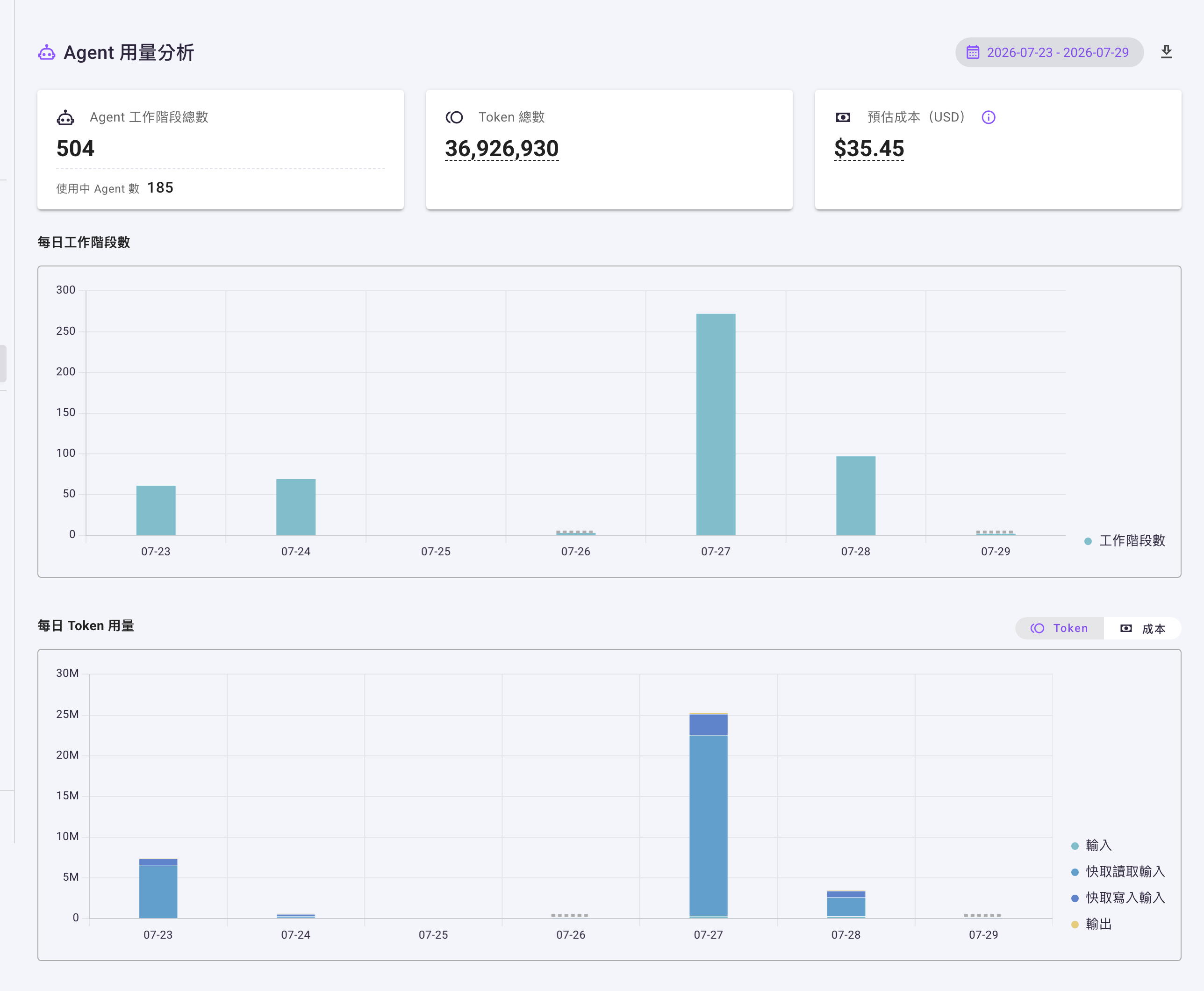 Agent 用量分析的上半部：重點數字卡片、「每日工作階段數」與「每日 Token 用量」長條圖；下方帶有 Agent 名稱的圖表與明細表格已裁掉