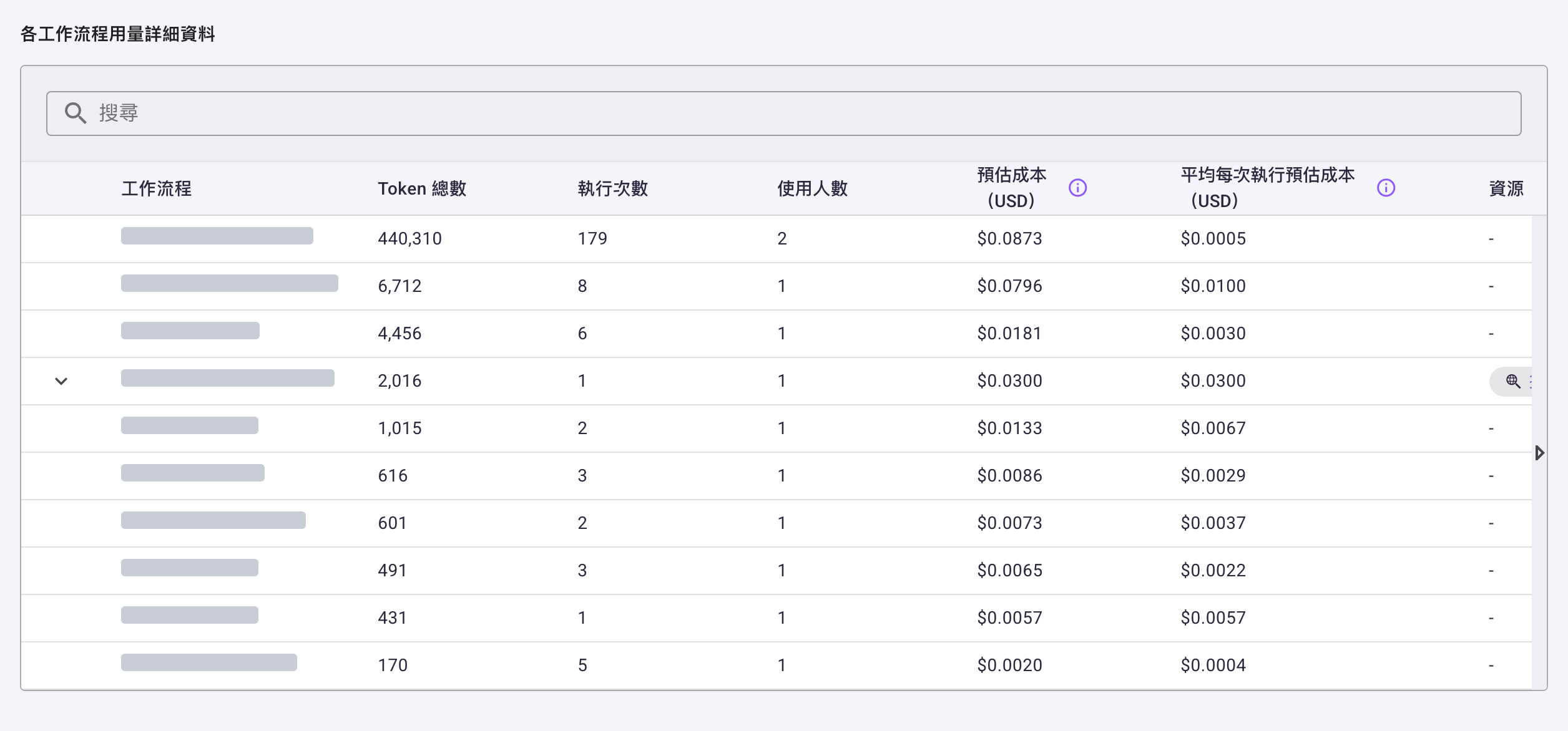 「各工作流程用量詳細資料」表格：上方有搜尋框，欄位依序為工作流程、Token 總數、執行次數、使用人數、預估成本（USD）、平均每次執行預估成本（USD）與資源；名稱欄已遮蔽