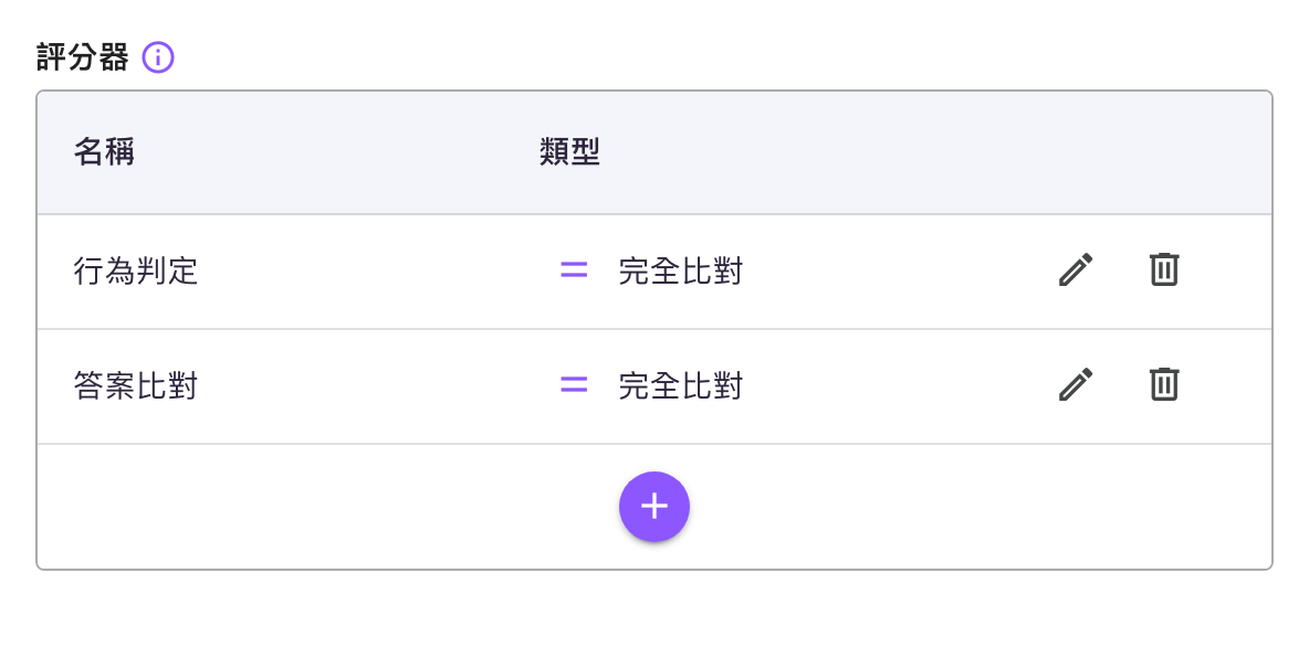 「評分器」表格已有兩列,名稱分別是「行為判定」與「答案比對」、類型都是「完全比對」,每列右側有鉛筆與垃圾桶圖示,表格最下方是紫色的新增鈕