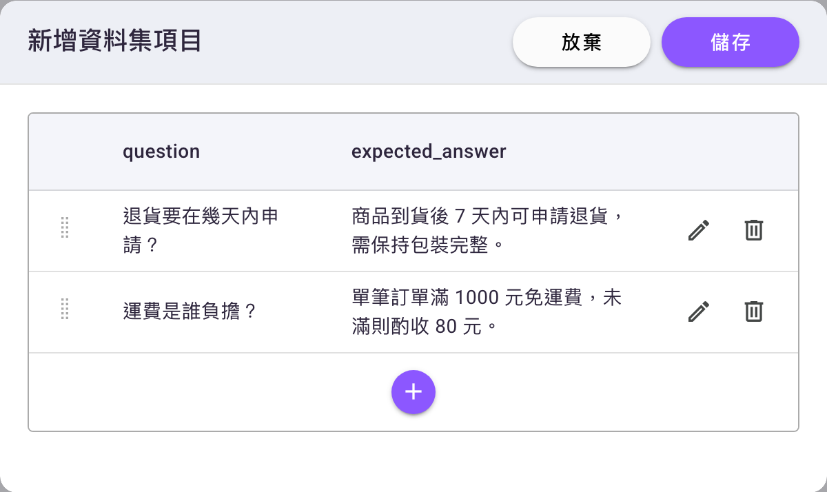 「新增資料集項目」對話框,表格有 question 與 expected_answer 兩欄、已填兩列,每列右側有編輯與刪除圖示,底部中央是紫色「+」