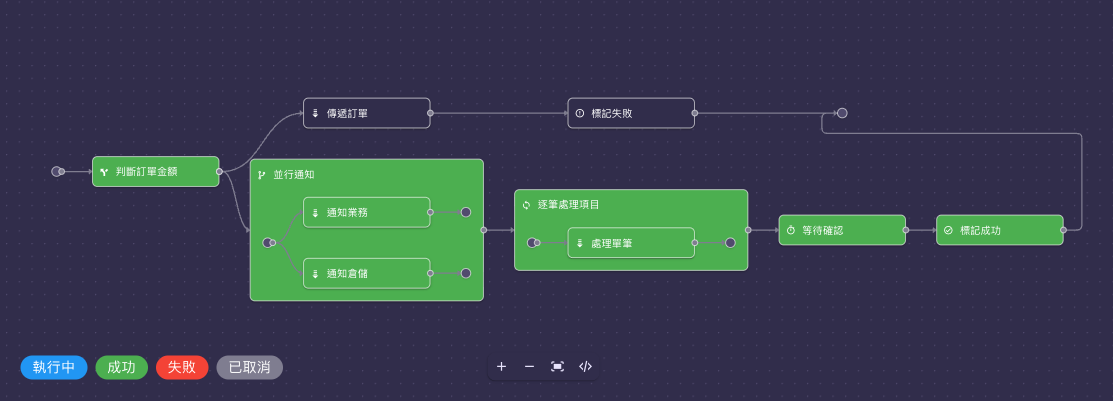 執行流程圖：大額訂單實際走過的路徑（綠色為成功）