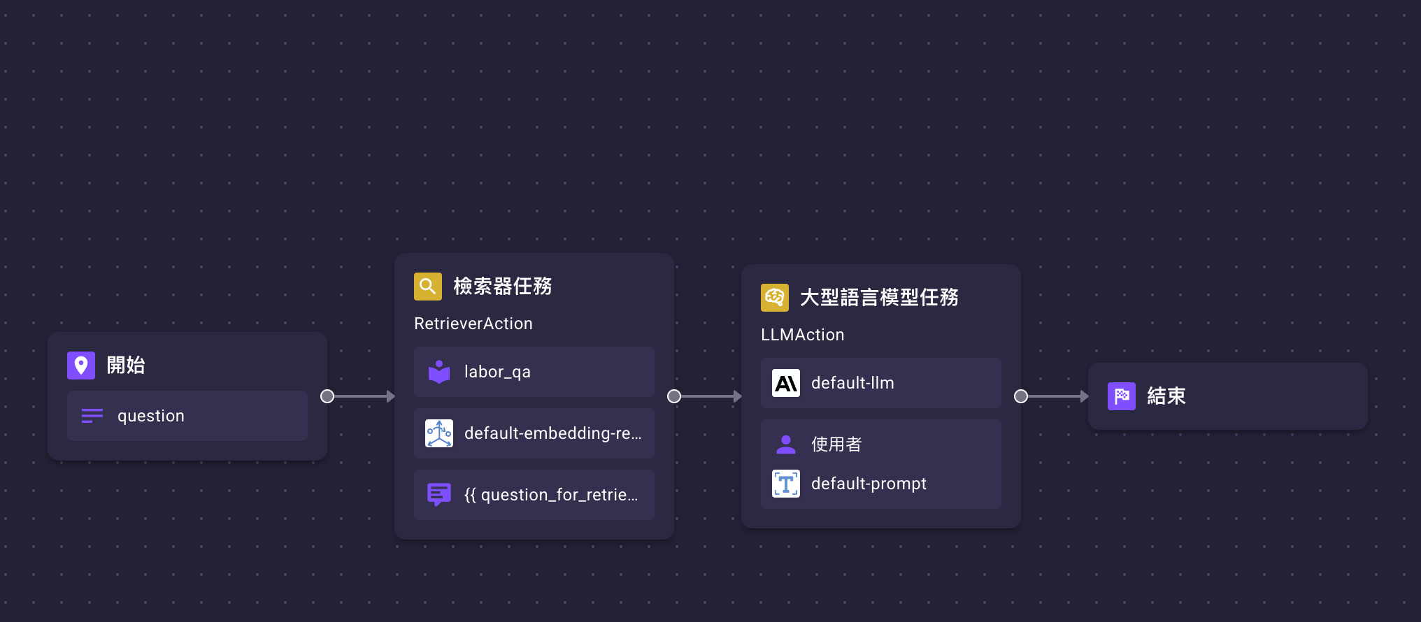 Workflow 畫布——開始、RetrieverAction、LLMAction